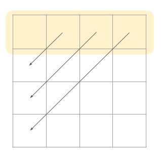 Cache behavior graphic