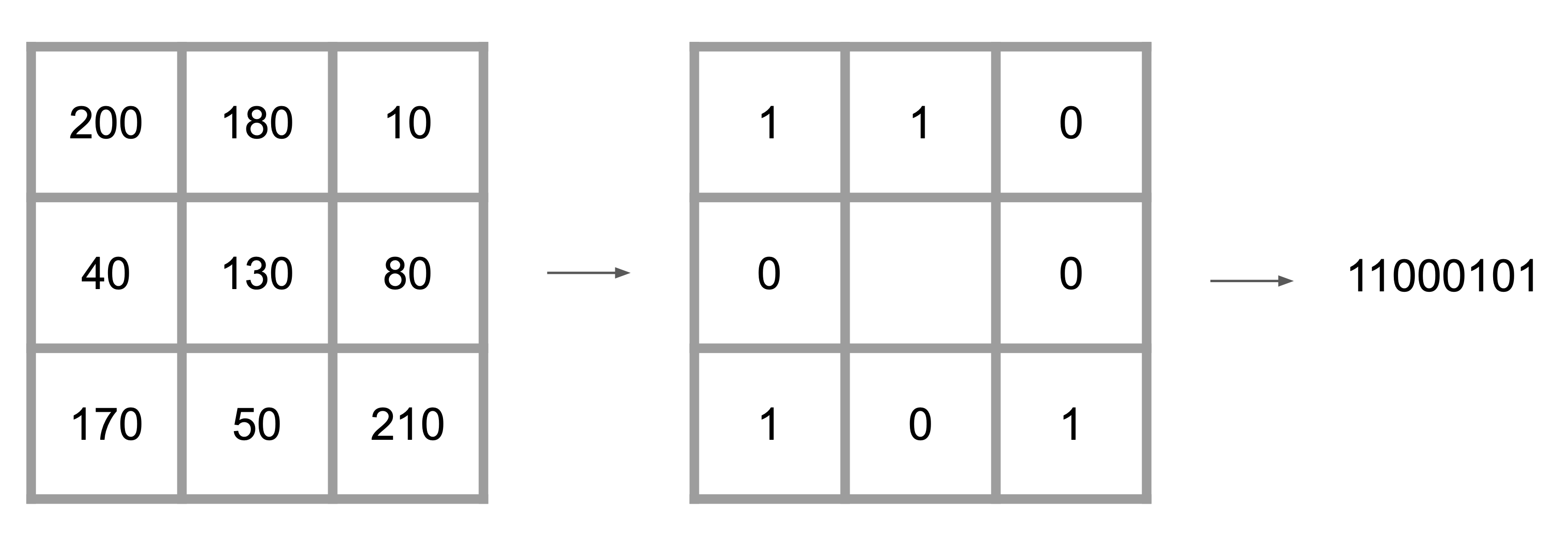 Census transform example.