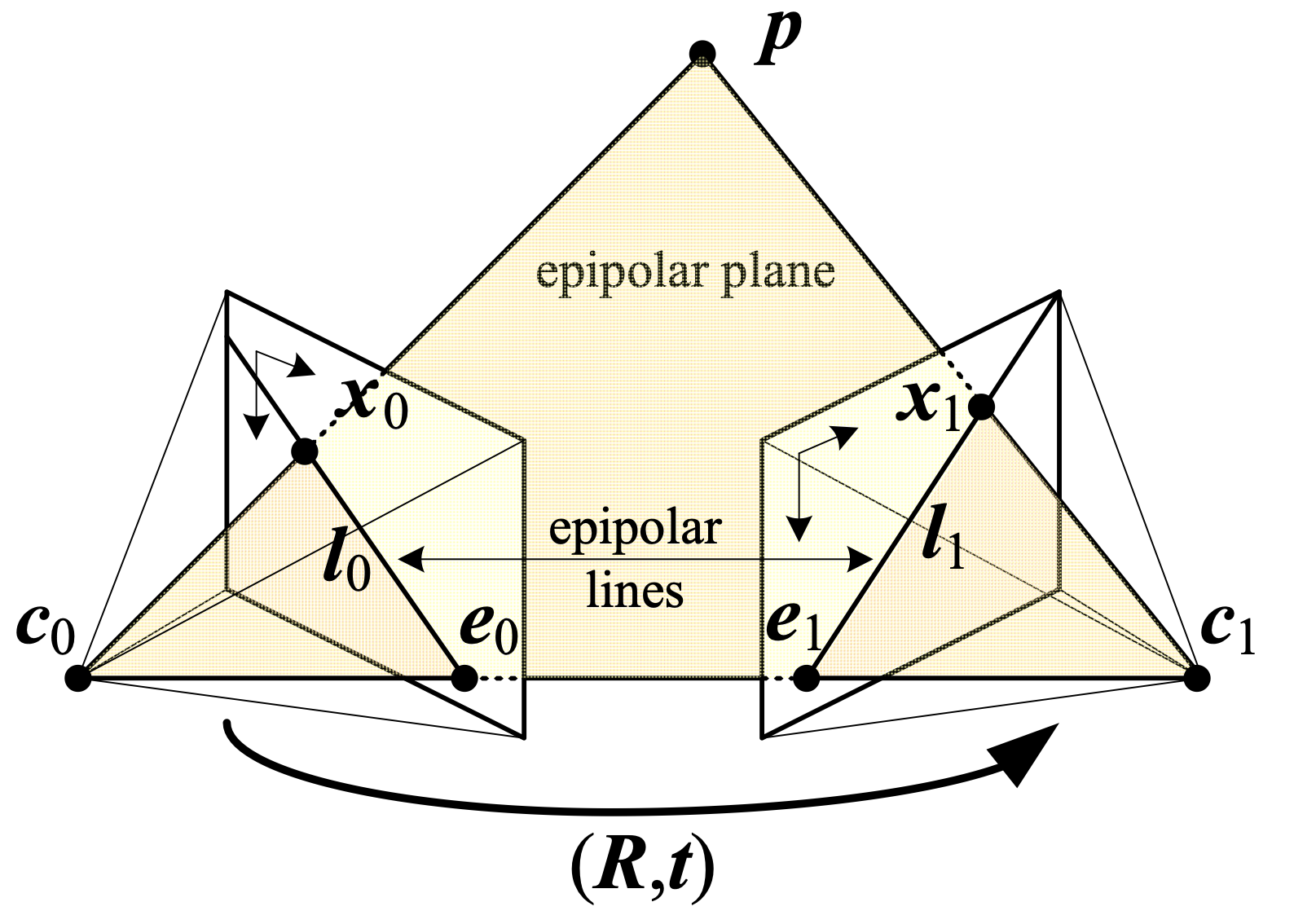 Schematic explaining epipolar geometry.